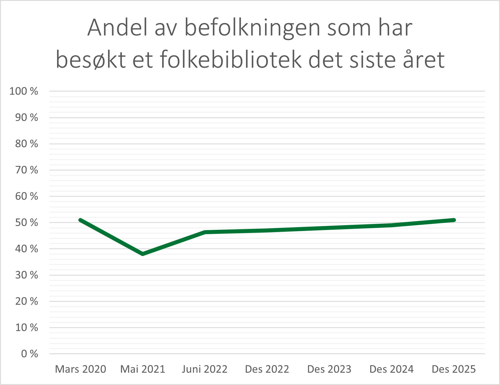 Linjediagram som viser andel besøk på norske bibliotek siste 12 md fra 2020 til 2025, Linjer ligger rundt 50% alle år bortsett fra 2021 da den er under 40%
