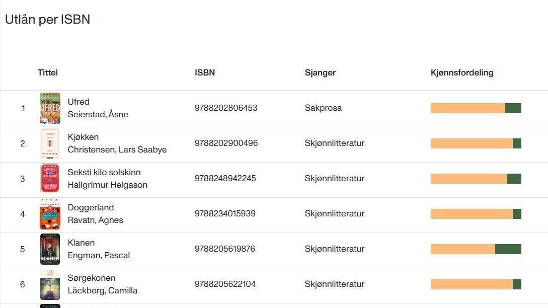 Figur viser utlån per isbn på titler fordelt på kjønn